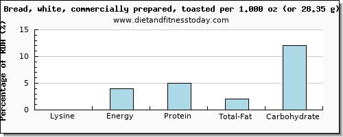 lysine and nutritional content in white bread